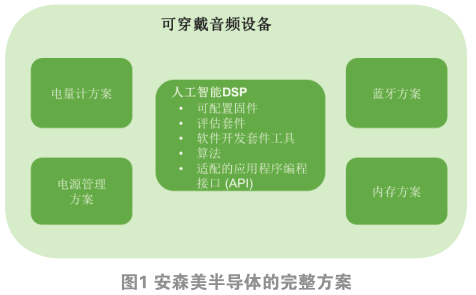響你所愿 可穿戴音頻的下一代藍圖與軟件開發的核心動能